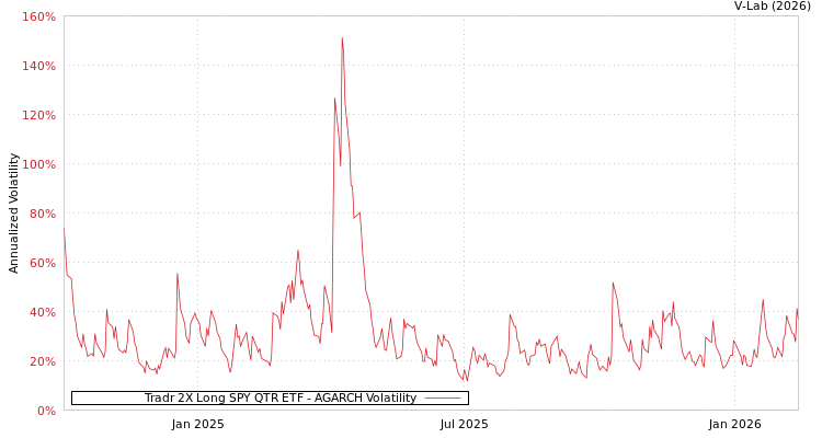 graph of Tradr 2X Long SPY QTR ETF AGARCH