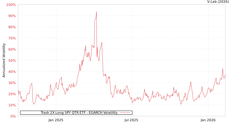 graph of Tradr 2X Long SPY QTR ETF EGARCH
