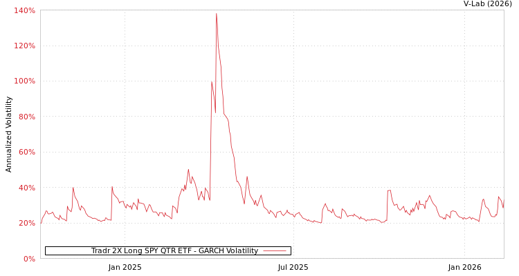 graph of Tradr 2X Long SPY QTR ETF GARCH