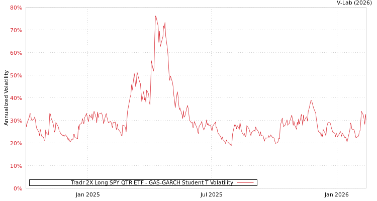 graph of Tradr 2X Long SPY QTR ETF GAS-GARCH-T