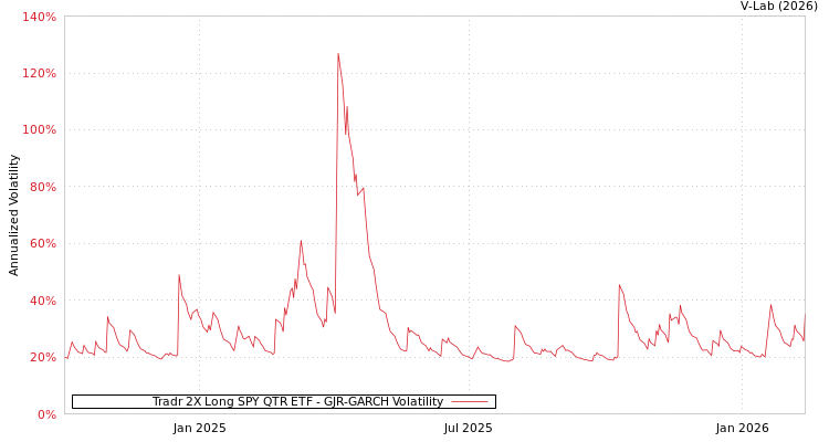 graph of Tradr 2X Long SPY QTR ETF GJR-GARCH