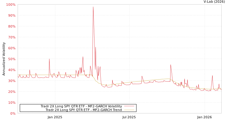 graph of Tradr 2X Long SPY QTR ETF MF2-GARCH