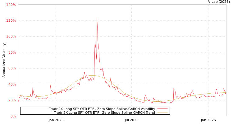 graph of Tradr 2X Long SPY QTR ETF S0GARCH