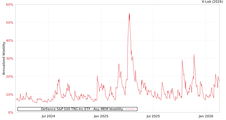 graph of Defiance S&P 500 TRG Inc ETF AMEM