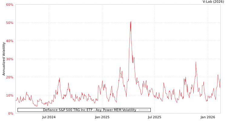 graph of Defiance S&P 500 TRG Inc ETF APMEM