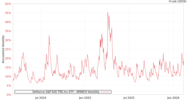 graph of Defiance S&P 500 TRG Inc ETF APARCH