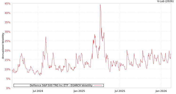 graph of Defiance S&P 500 TRG Inc ETF EGARCH