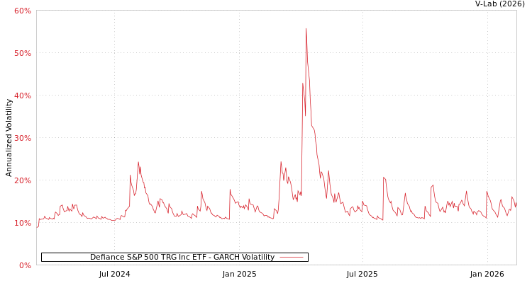 graph of Defiance S&P 500 TRG Inc ETF GARCH