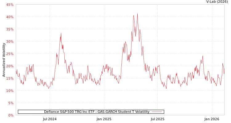 graph of Defiance S&P 500 TRG Inc ETF GAS-GARCH-T