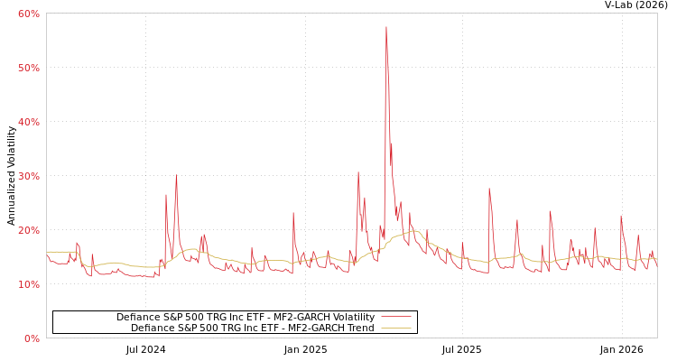 graph of Defiance S&P 500 TRG Inc ETF MF2-GARCH
