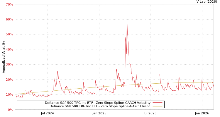 graph of Defiance S&P 500 TRG Inc ETF S0GARCH