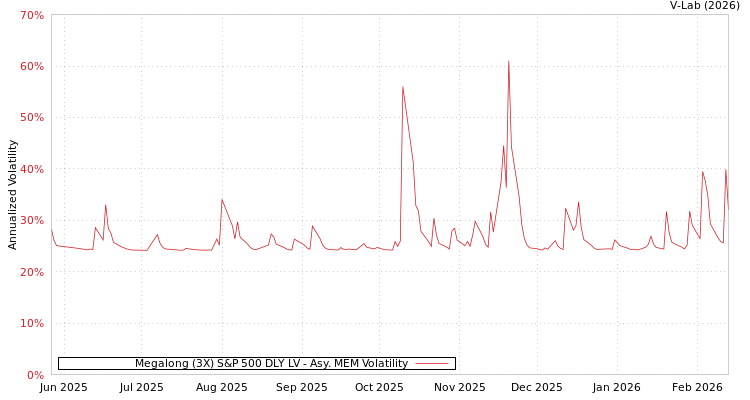 graph of Megalong (3X) S&P 500 DLY LV AMEM