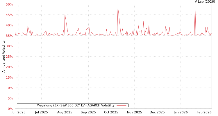graph of Megalong (3X) S&P 500 DLY LV AGARCH