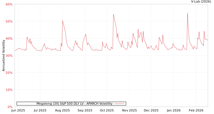 graph of Megalong (3X) S&P 500 DLY LV APARCH