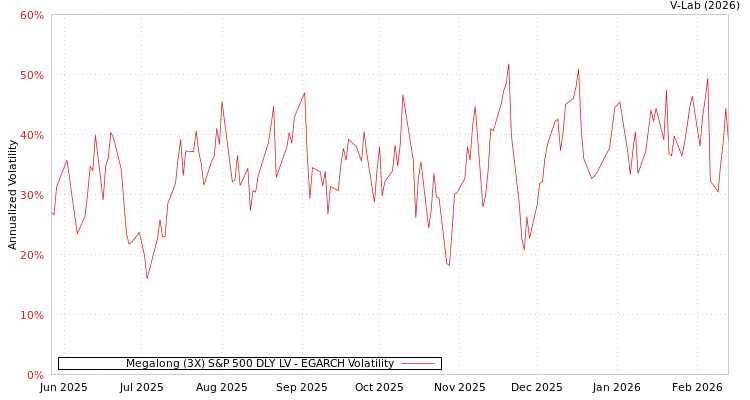 graph of Megalong (3X) S&P 500 DLY LV EGARCH