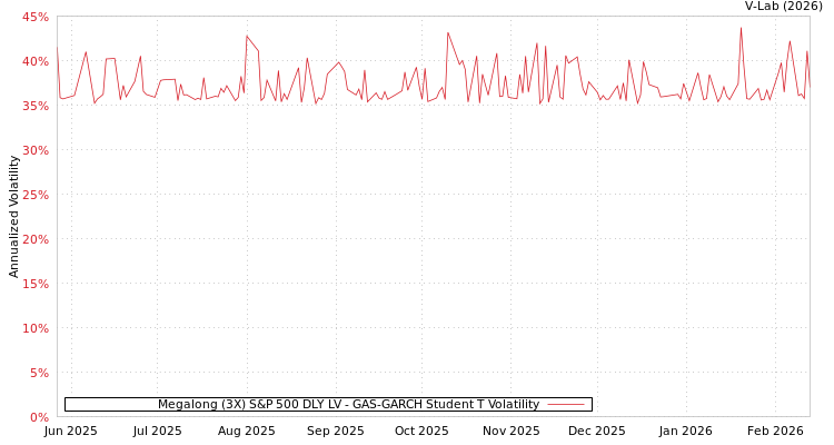 graph of Megalong (3X) S&P 500 DLY LV GAS-GARCH-T