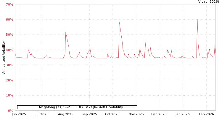 graph of Megalong (3X) S&P 500 DLY LV GJR-GARCH