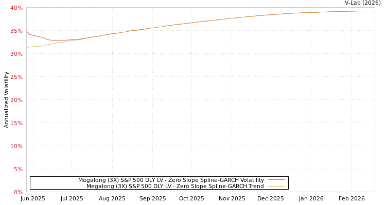 graph of Megalong (3X) S&P 500 DLY LV S0GARCH