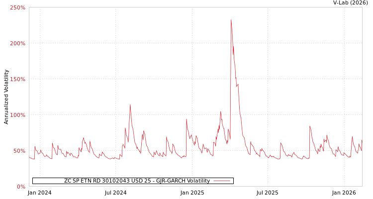 graph of ZC SP ETN RD 30102043 USD 25 GJR-GARCH