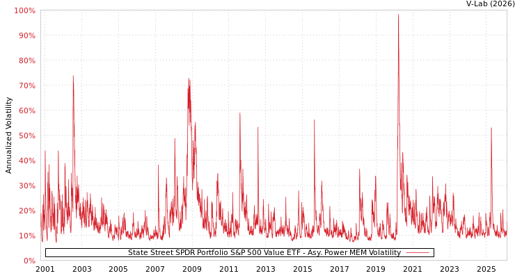 graph of State Street SPDR Portfolio S&P 500 Value ETF APMEM
