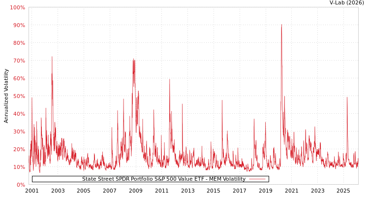 graph of State Street SPDR Portfolio S&P 500 Value ETF MEM
