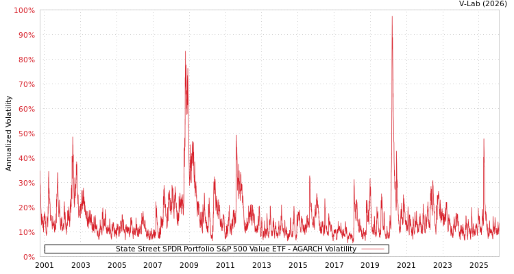 graph of State Street SPDR Portfolio S&P 500 Value ETF AGARCH