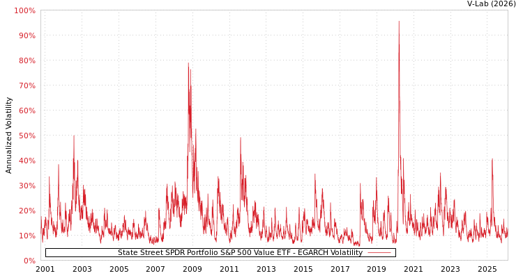graph of State Street SPDR Portfolio S&P 500 Value ETF EGARCH