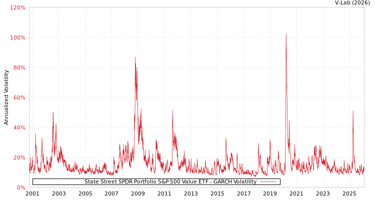 graph of State Street SPDR Portfolio S&P 500 Value ETF GARCH