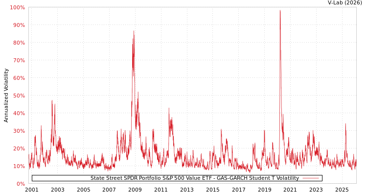 graph of State Street SPDR Portfolio S&P 500 Value ETF GAS-GARCH-T