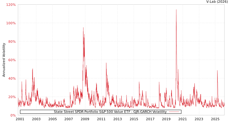 graph of State Street SPDR Portfolio S&P 500 Value ETF GJR-GARCH