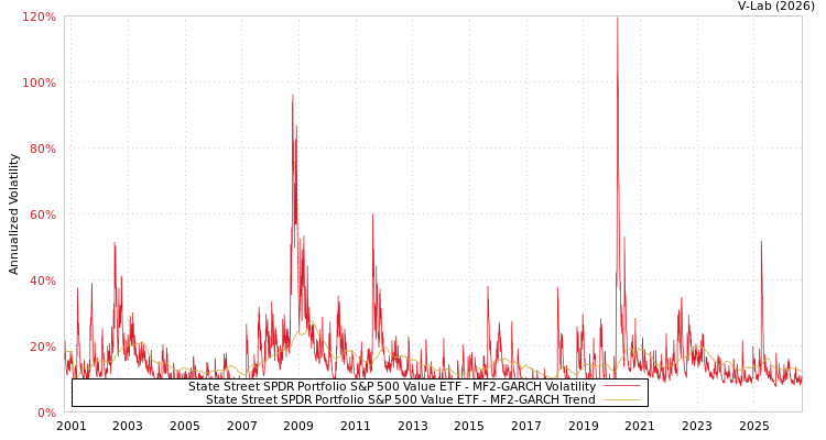 graph of 道富SPDR投资组合标普500价值ETF MF2-GARCH