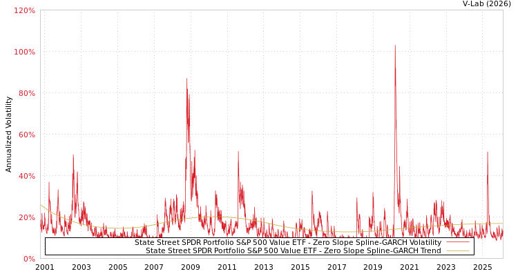 graph of State Street SPDR Portfolio S&P 500 Value ETF S0GARCH