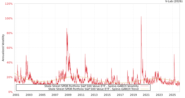 graph of State Street SPDR Portfolio S&P 500 Value ETF SGARCH