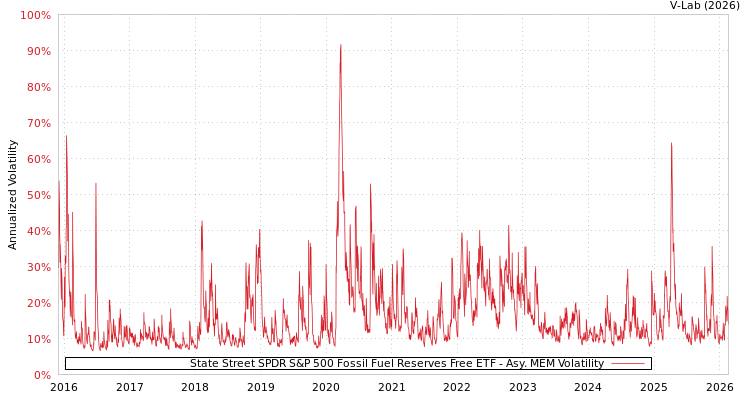 graph of State Street SPDR S&P 500 Fossil Fuel Reserves Free ETF AMEM