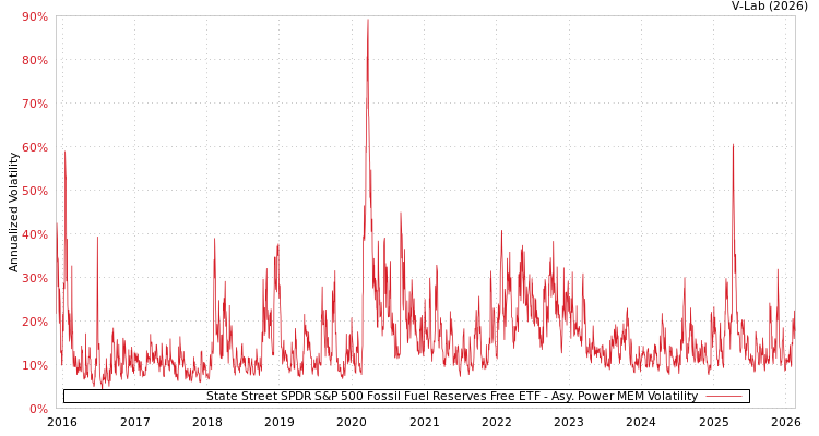 graph of State Street SPDR S&P 500 Fossil Fuel Reserves Free ETF APMEM