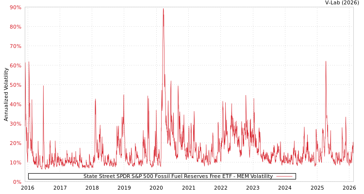 graph of State Street SPDR S&P 500 Fossil Fuel Reserves Free ETF MEM