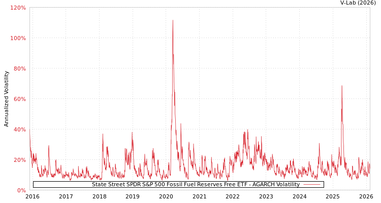 graph of State Street SPDR S&P 500 Fossil Fuel Reserves Free ETF AGARCH