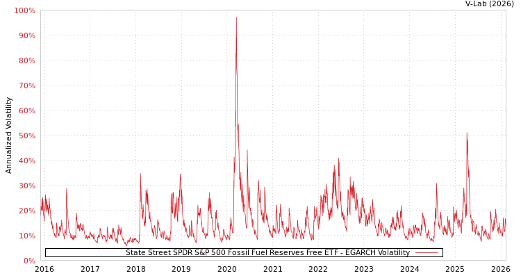 graph of State Street SPDR S&P 500 Fossil Fuel Reserves Free ETF EGARCH
