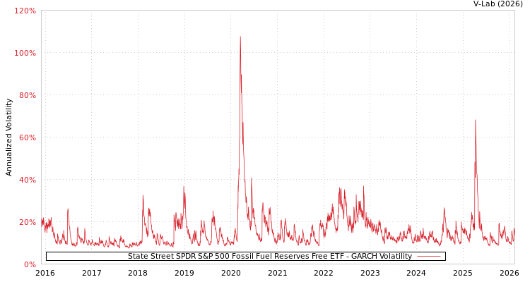 graph of State Street SPDR S&P 500 Fossil Fuel Reserves Free ETF GARCH
