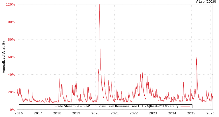 graph of State Street SPDR S&P 500 Fossil Fuel Reserves Free ETF GJR-GARCH