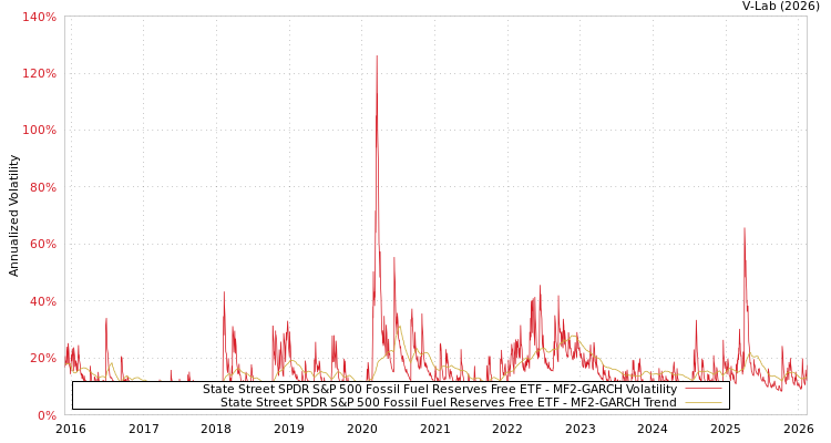 graph of State Street SPDR S&P 500 Fossil Fuel Reserves Free ETF MF2-GARCH