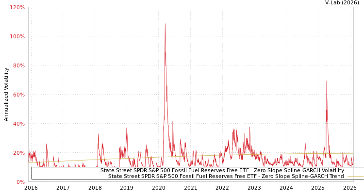 graph of State Street SPDR S&P 500 Fossil Fuel Reserves Free ETF S0GARCH