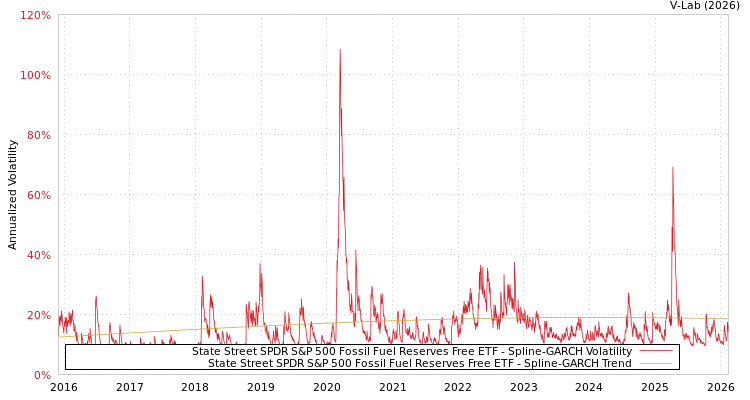 graph of State Street SPDR S&P 500 Fossil Fuel Reserves Free ETF SGARCH