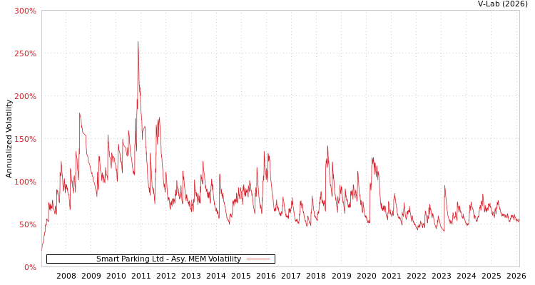 graph of Smart Parking Ltd AMEM