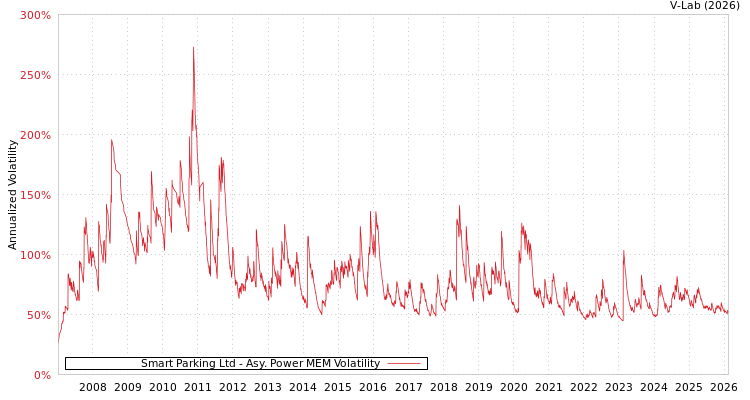 graph of Smart Parking Ltd APMEM