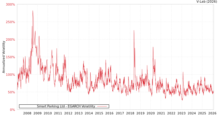 graph of Smart Parking Ltd EGARCH