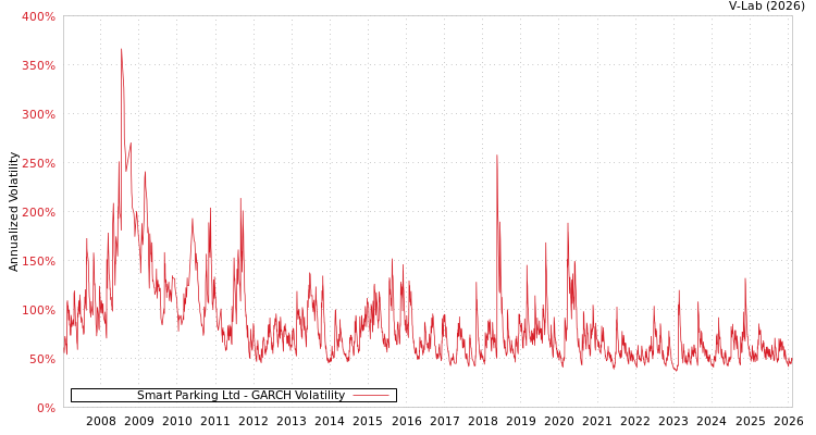 graph of Smart Parking Ltd GARCH