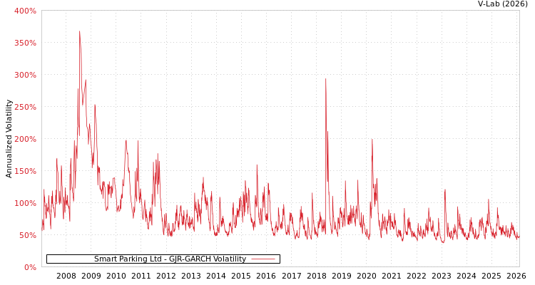graph of Smart Parking Ltd GJR-GARCH