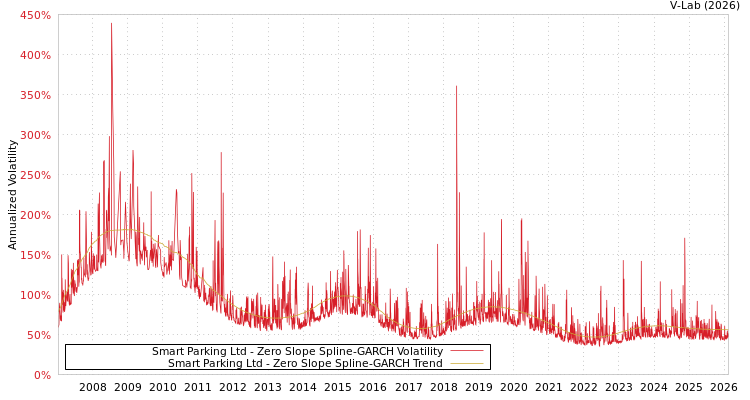 graph of Smart Parking Ltd S0GARCH