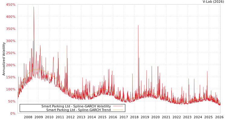 graph of Smart Parking Ltd SGARCH